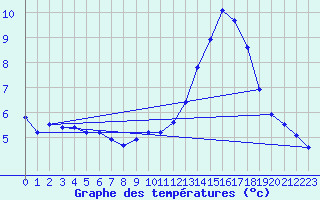 Courbe de tempratures pour Le Mesnil-Esnard (76)