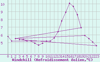 Courbe du refroidissement olien pour Le Mesnil-Esnard (76)