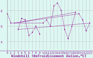 Courbe du refroidissement olien pour Ballypatrick Forest