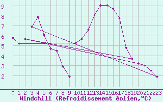 Courbe du refroidissement olien pour Dinard (35)