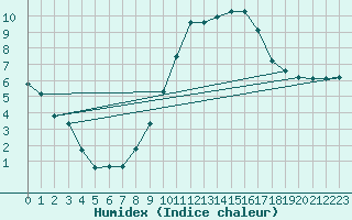 Courbe de l'humidex pour Lans-en-Vercors (38)
