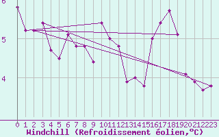 Courbe du refroidissement olien pour Boulogne (62)