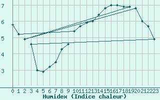 Courbe de l'humidex pour Hereford/Credenhill