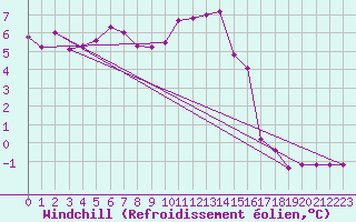 Courbe du refroidissement olien pour Langdon Bay