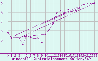 Courbe du refroidissement olien pour Orschwiller (67)