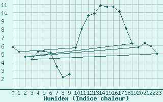 Courbe de l'humidex pour Almenches (61)