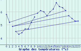 Courbe de tempratures pour Mosen