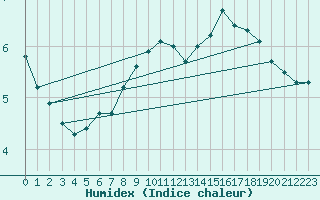 Courbe de l'humidex pour Mosen