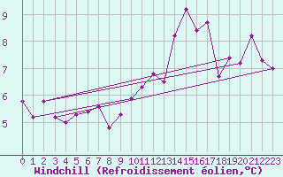 Courbe du refroidissement olien pour Le Bourget (93)