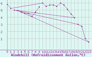 Courbe du refroidissement olien pour Bingley