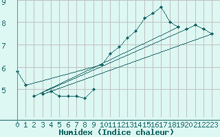 Courbe de l'humidex pour Chatelus-Malvaleix (23)