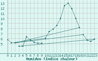 Courbe de l'humidex pour Badajoz