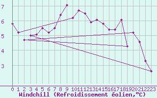 Courbe du refroidissement olien pour Vals
