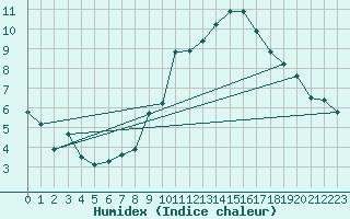 Courbe de l'humidex pour Sainte-Locadie (66)