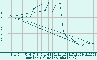 Courbe de l'humidex pour Salen-Reutenen