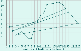 Courbe de l'humidex pour Lans-en-Vercors - Les Allires (38)