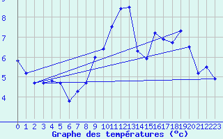 Courbe de tempratures pour Col Agnel - Nivose (05)