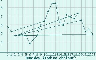 Courbe de l'humidex pour Col Agnel - Nivose (05)