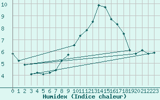 Courbe de l'humidex pour Gorzow Wlkp