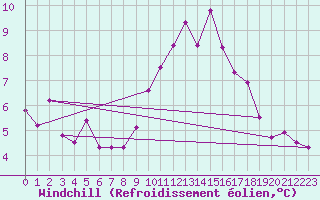 Courbe du refroidissement olien pour Grand Saint Bernard (Sw)