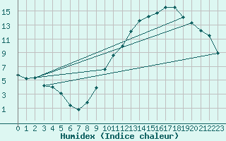 Courbe de l'humidex pour Chlons-en-Champagne (51)