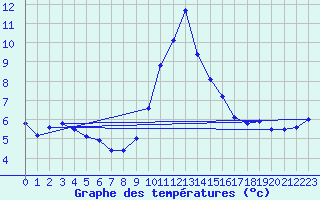 Courbe de tempratures pour Gschenen