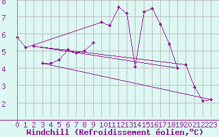 Courbe du refroidissement olien pour High Wicombe Hqstc