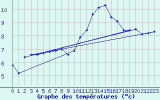 Courbe de tempratures pour Verneuil (78)