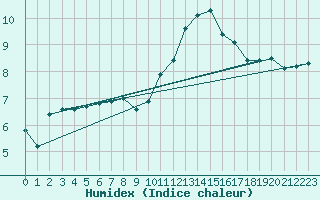 Courbe de l'humidex pour Verneuil (78)