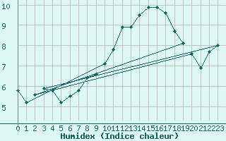 Courbe de l'humidex pour Bad Kissingen
