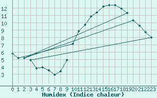 Courbe de l'humidex pour Crest (26)