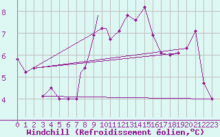 Courbe du refroidissement olien pour Leeming
