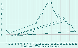 Courbe de l'humidex pour Waddington