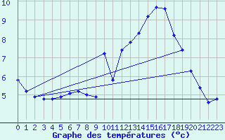 Courbe de tempratures pour Continvoir (37)