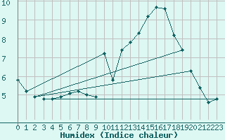 Courbe de l'humidex pour Continvoir (37)