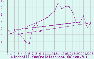 Courbe du refroidissement olien pour Setif