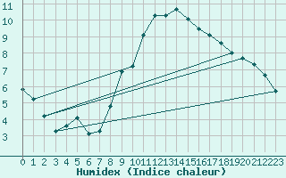 Courbe de l'humidex pour Millau (12)