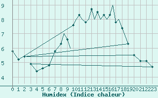Courbe de l'humidex pour Tiree