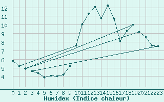 Courbe de l'humidex pour Frontenay (79)