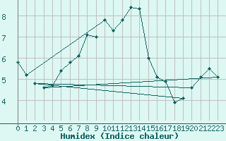 Courbe de l'humidex pour Anholt