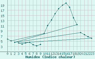 Courbe de l'humidex pour Eygliers (05)