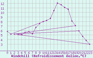 Courbe du refroidissement olien pour Boizenburg
