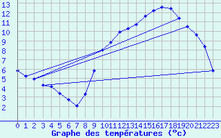 Courbe de tempratures pour La Ferrire-Airoux (86)