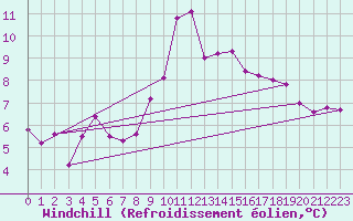 Courbe du refroidissement olien pour Saint-Romain-de-Colbosc (76)