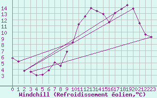 Courbe du refroidissement olien pour Nonaville (16)