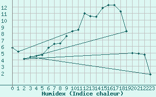 Courbe de l'humidex pour Giessen