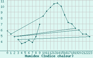 Courbe de l'humidex pour Locarno (Sw)