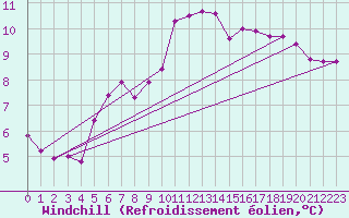 Courbe du refroidissement olien pour Ploumanac