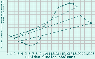 Courbe de l'humidex pour Gap-Sud (05)