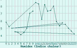 Courbe de l'humidex pour Itzehoe